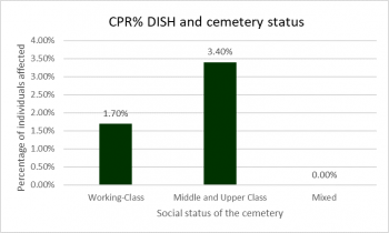 Figure 7: Crude prevalence rates for DISH. Authors own, table populated with results referenced in Appendix I.